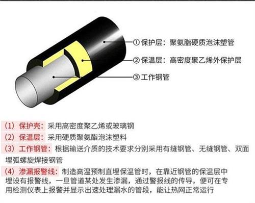 漯河聚氨酯蒸汽保温管产品保温结构