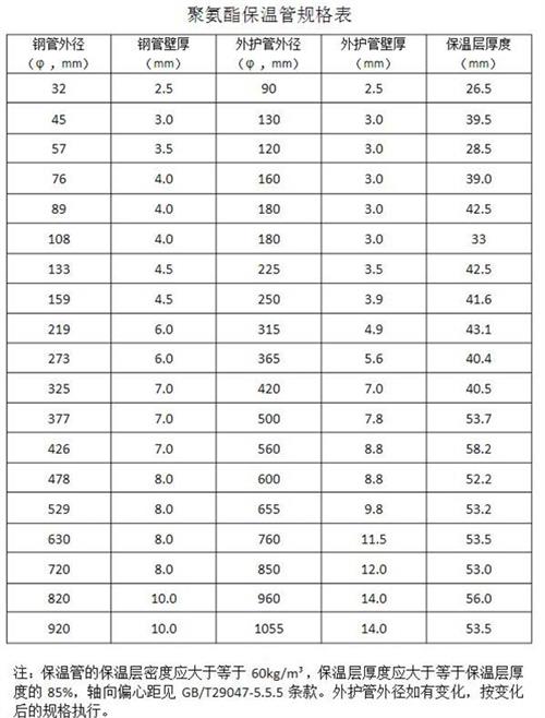 漯河热力聚氨酯保温管产品规格尺寸